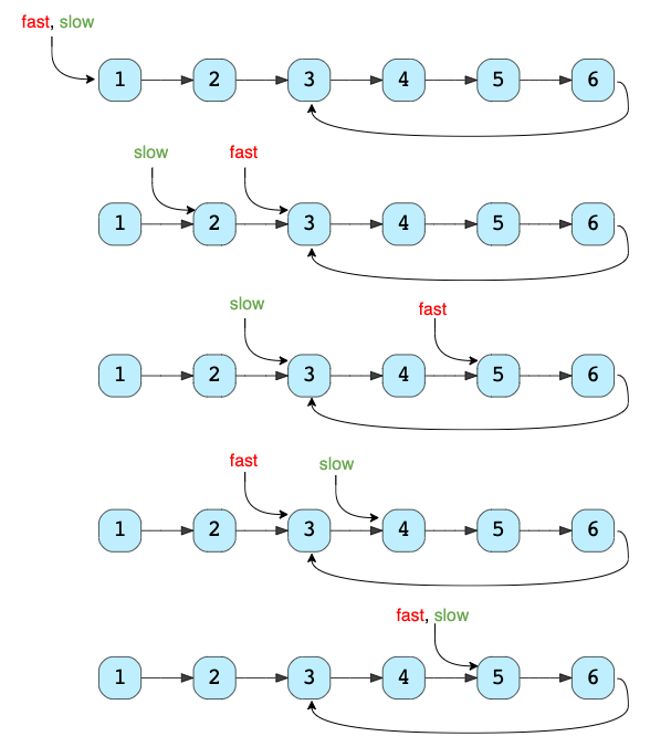 Fast & Slow Pointers Pattern