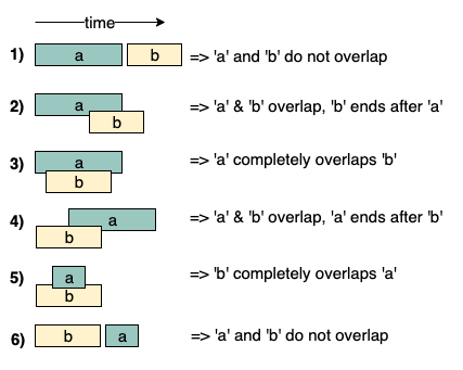 Intervals Overlapping