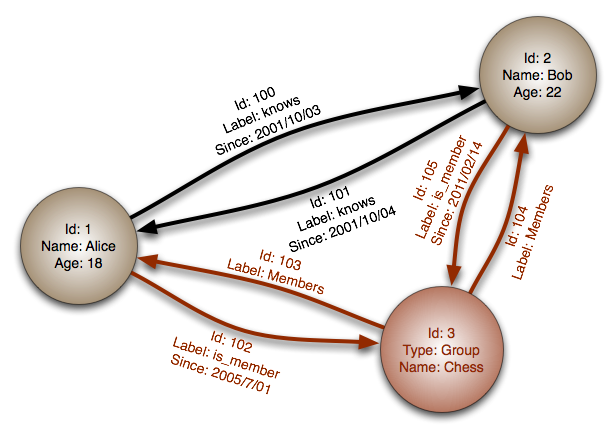 Graph DB