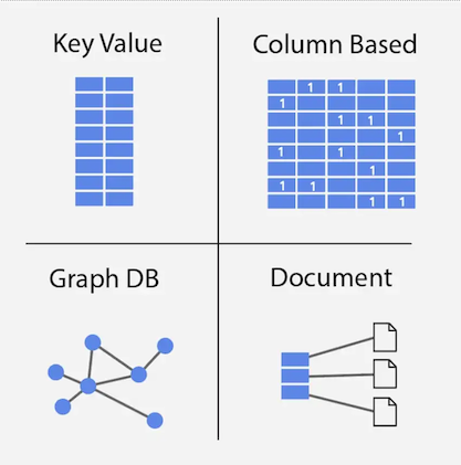 NoSQL Databases