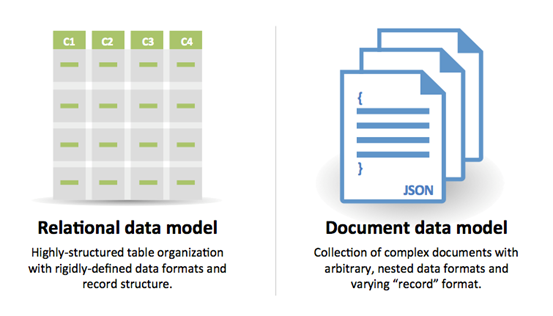 SQL vs NoSQl