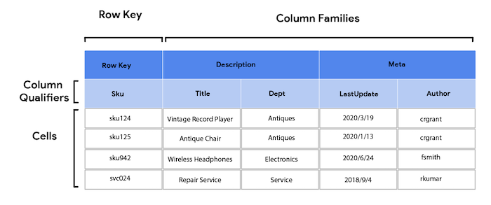 Column Store